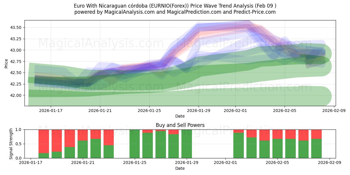  Euro With Nicaraguan córdoba (EURNIO(Forex)) Support and Resistance area (08 Feb) 