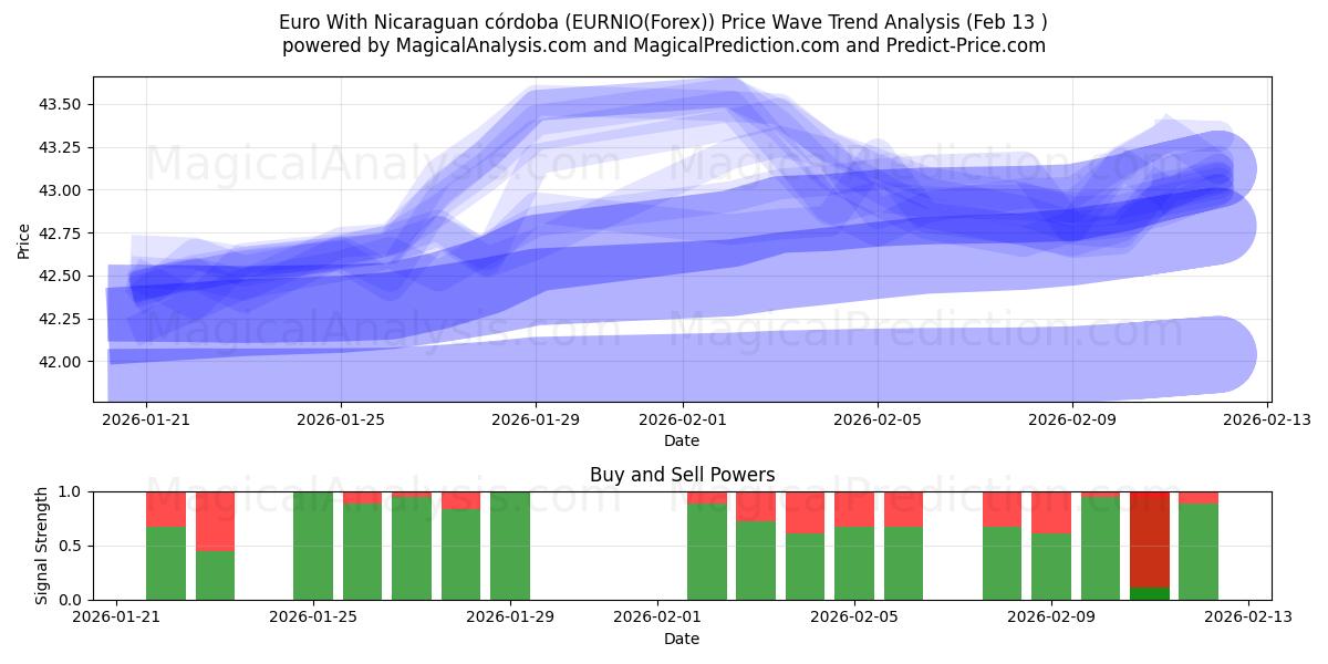  Euro med Nicaraguansk córdoba (EURNIO(Forex)) Support and Resistance area (12 Feb) 