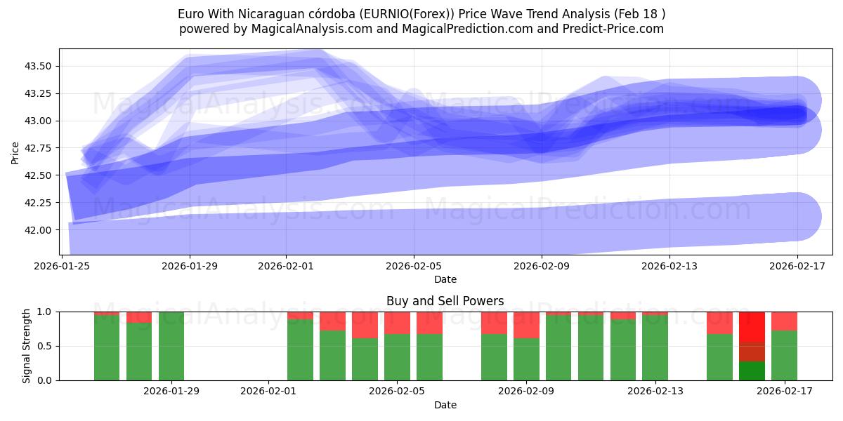  Euro With Nicaraguan córdoba (EURNIO(Forex)) Support and Resistance area (17 Feb) 