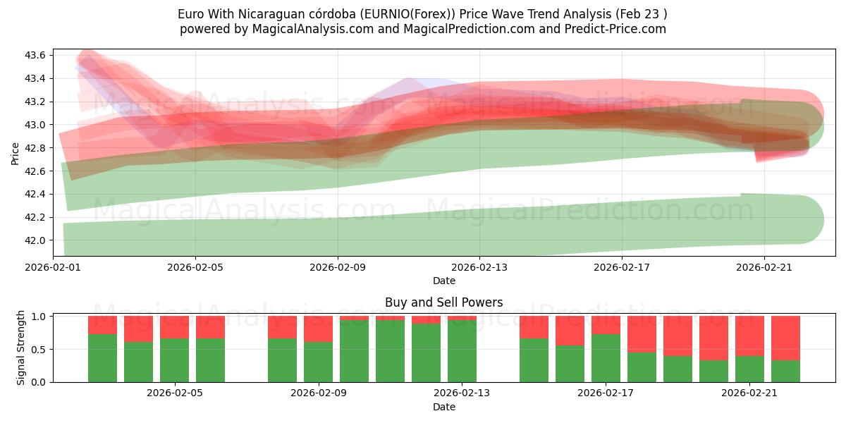  Euro With Nicaraguan córdoba (EURNIO(Forex)) Support and Resistance area (22 Feb) 