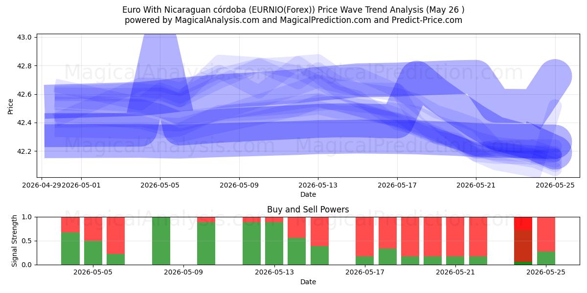  Евро с Никарагуанской Кордовой (EURNIO(Forex)) Support and Resistance area (25 May) 