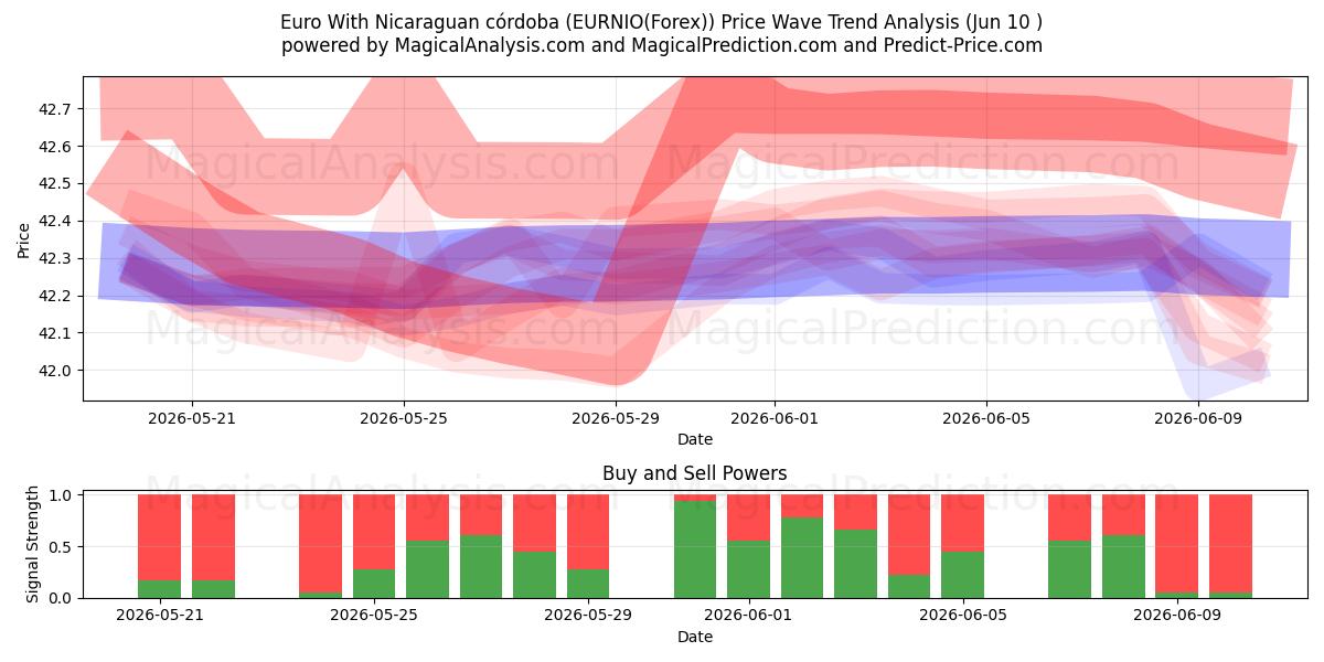  euro con córdoba nicaragüense (EURNIO(Forex)) Support and Resistance area (10 Jun) 