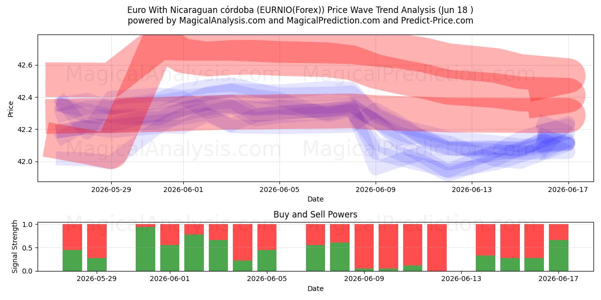  ニカラグアコルドバとのユーロ (EURNIO(Forex)) Support and Resistance area (17 Jun) 