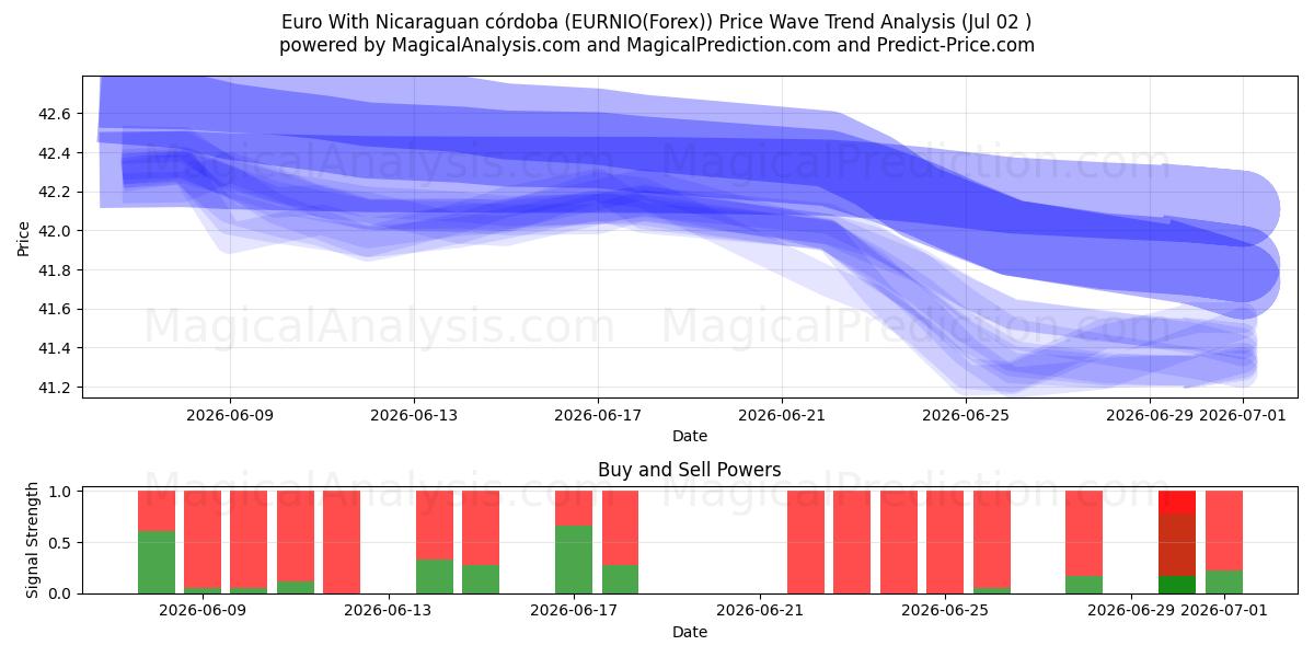  اليورو مع الكوردوبة النيكاراجوية (EURNIO(Forex)) Support and Resistance area (01 Jul) 