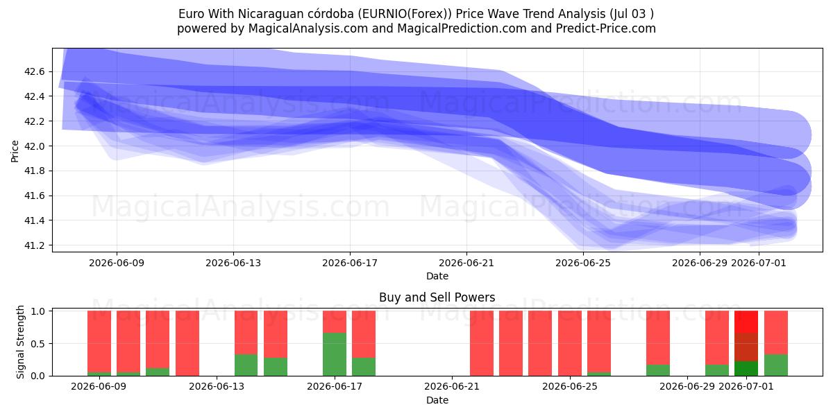  Euro mit nicaraguanischem Córdoba (EURNIO(Forex)) Support and Resistance area (02 Jul) 