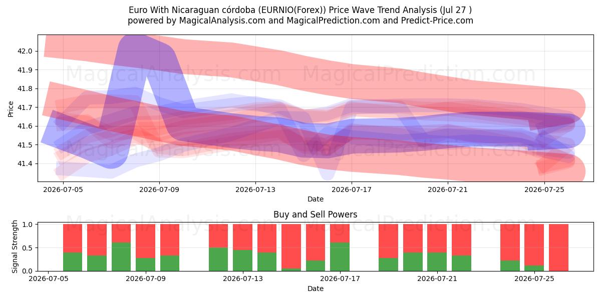  Euro With Nicaraguan córdoba (EURNIO(Forex)) Support and Resistance area (19 Jul) 