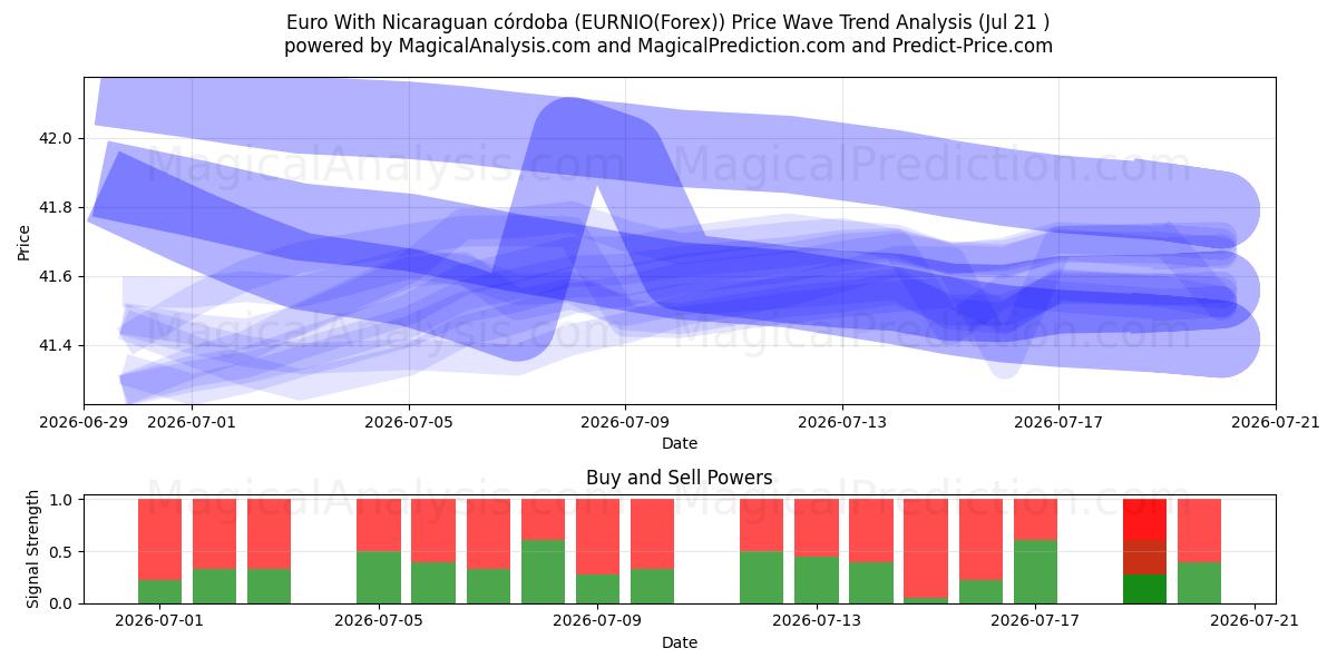  Euro With Nicaraguan córdoba (EURNIO(Forex)) Support and Resistance area (20 Jul) 