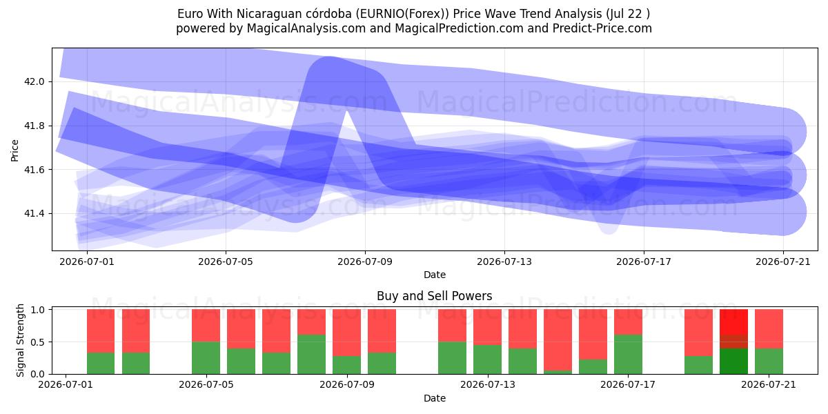  euro con córdoba nicaragüense (EURNIO(Forex)) Support and Resistance area (21 Jul) 