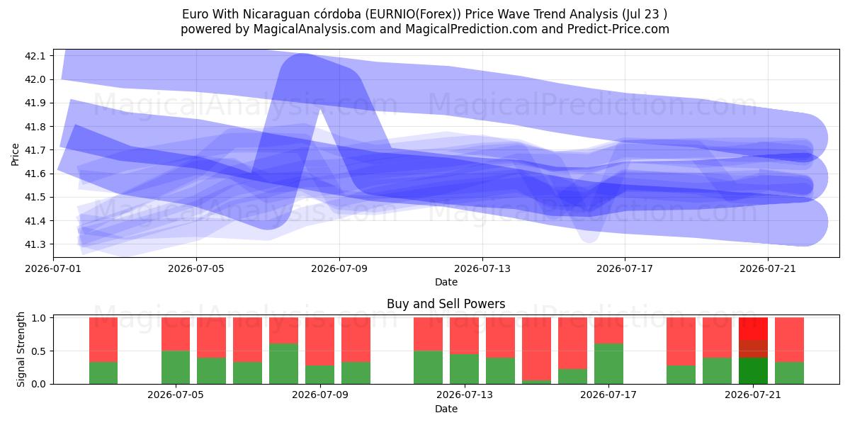  니카라과 코르도바와 유로 (EURNIO(Forex)) Support and Resistance area (22 Jul) 