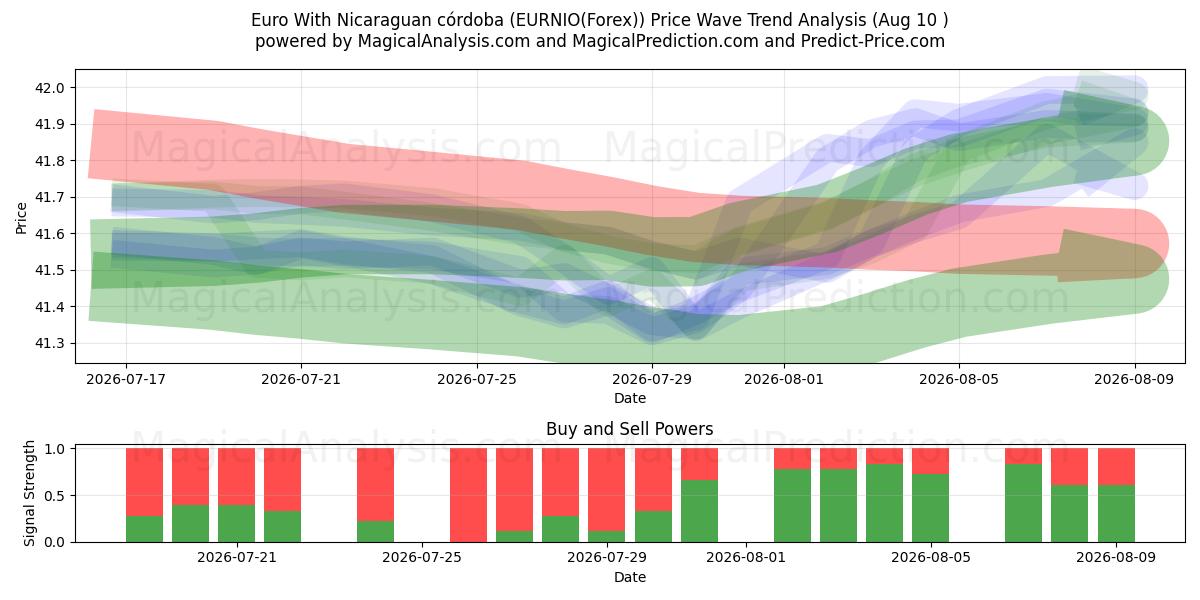  Евро с Никарагуанской Кордовой (EURNIO(Forex)) Support and Resistance area (09 Aug) 