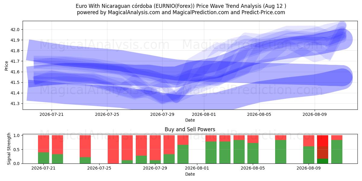  Euro med nicaraguansk córdoba (EURNIO(Forex)) Support and Resistance area (11 Aug) 