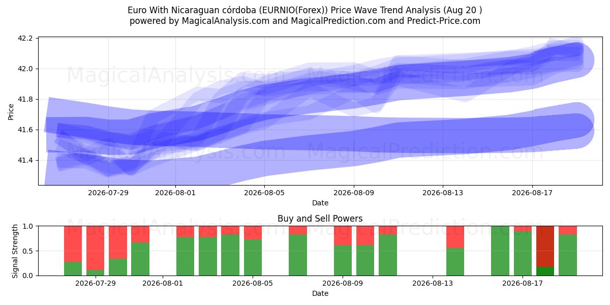  Euro med Nicaraguansk córdoba (EURNIO(Forex)) Support and Resistance area (19 Aug) 