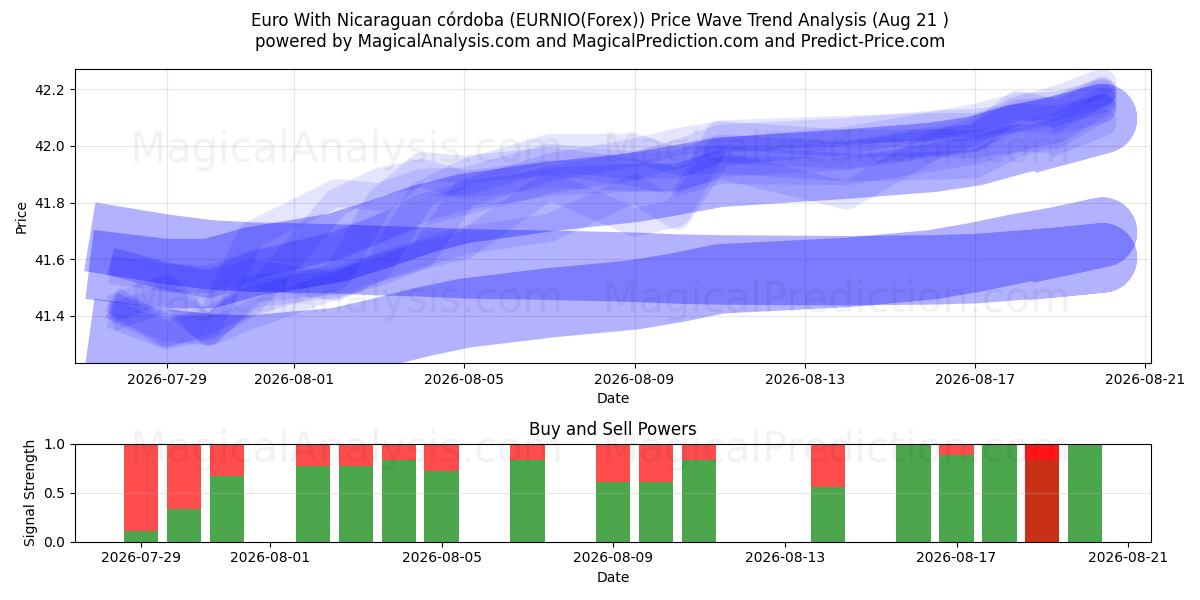  Euro med Nicaraguansk córdoba (EURNIO(Forex)) Support and Resistance area (20 Aug) 