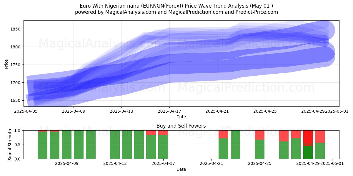  Euro With Nigerian naira (EURNGN(Forex)) Support and Resistance area (01 May) 
