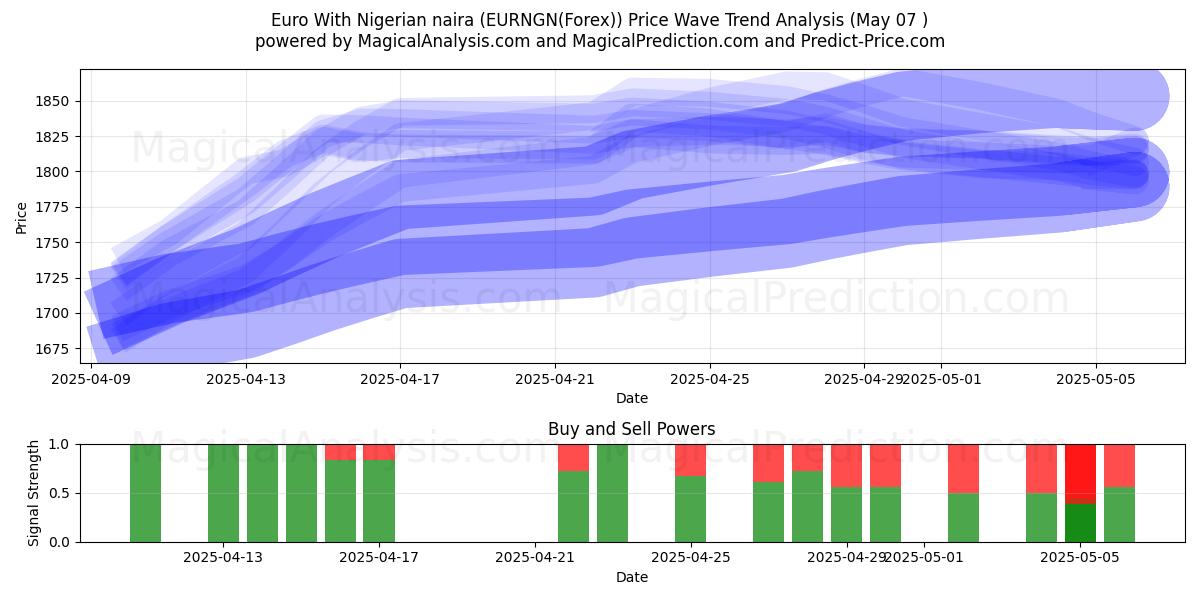  Euro med nigerianska naira (EURNGN(Forex)) Support and Resistance area (06 May) 