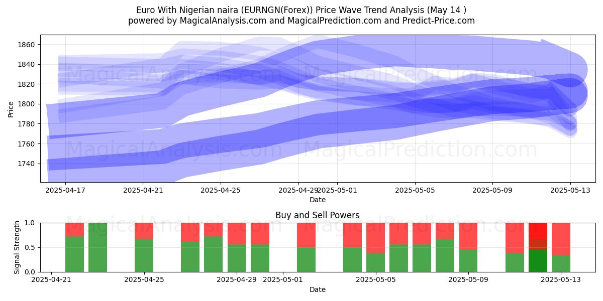  나이지리아 나이라와 유로 (EURNGN(Forex)) Support and Resistance area (14 May) 