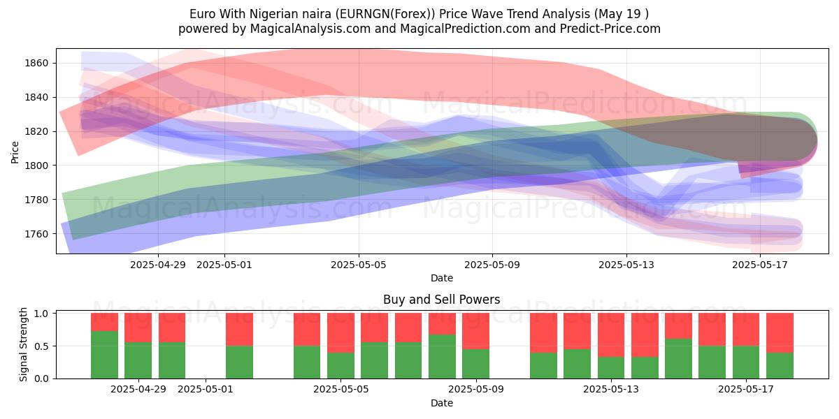  Euro With Nigerian naira (EURNGN(Forex)) Support and Resistance area (19 May) 