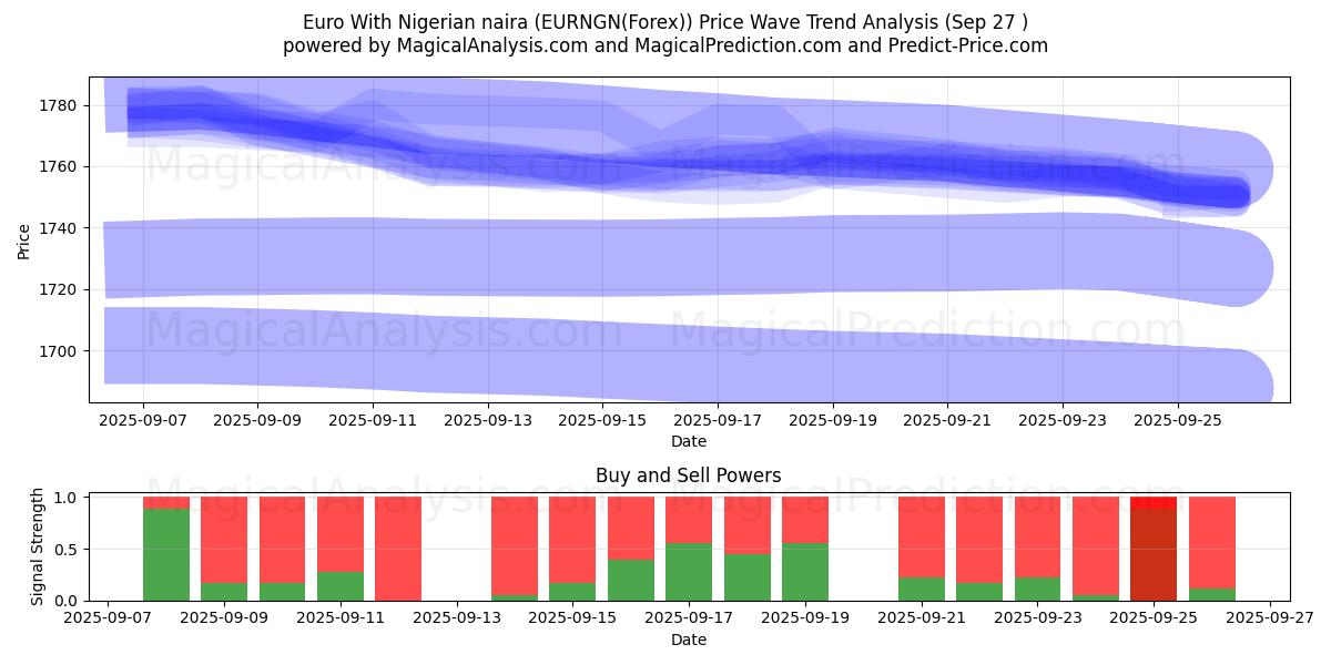  euro con naira nigeriana (EURNGN(Forex)) Support and Resistance area (26 Sep) 