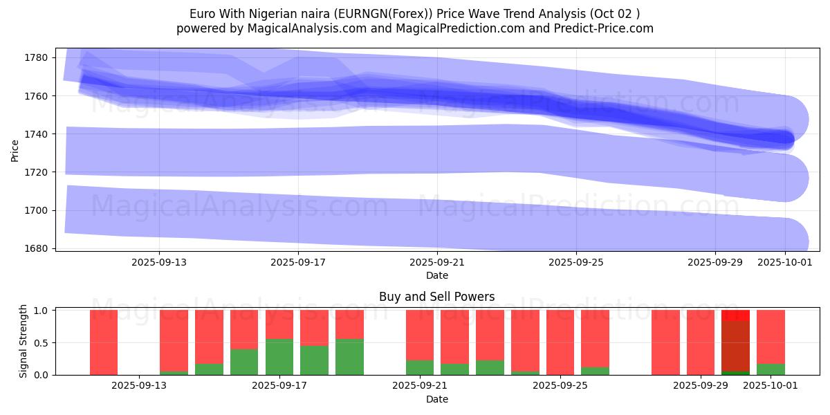  Euro Con naira nigeriana (EURNGN(Forex)) Support and Resistance area (01 Oct) 