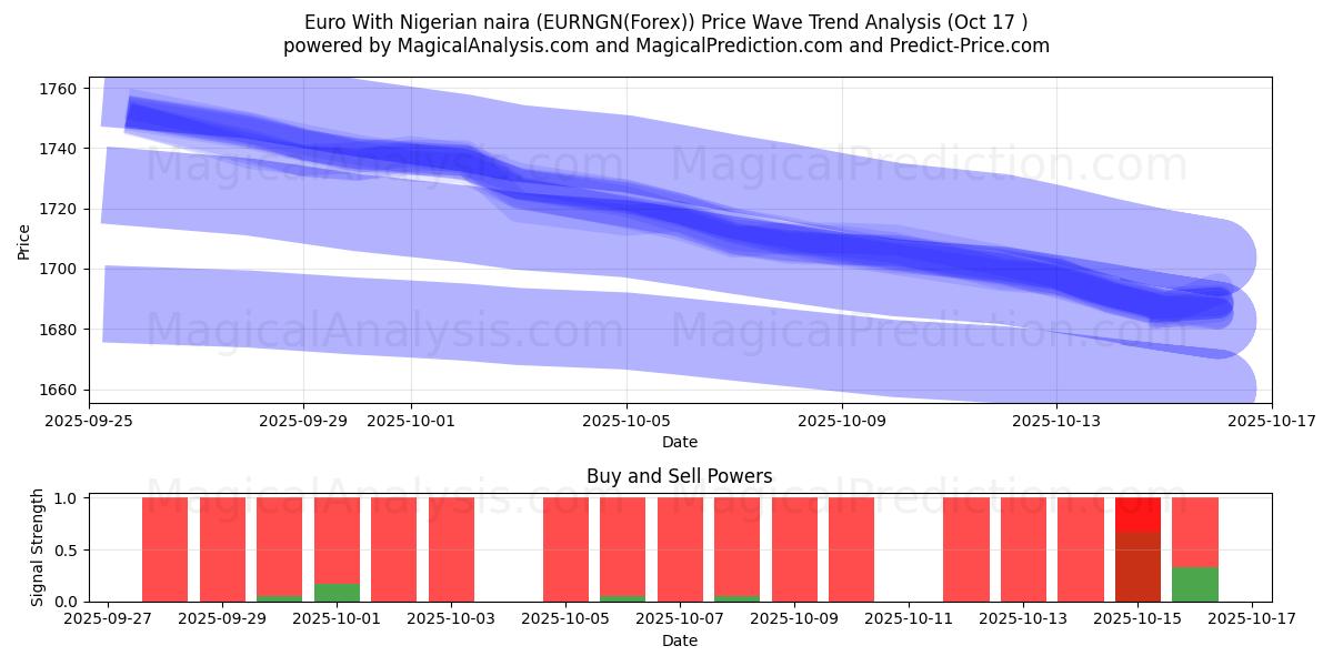  Euro med nigerianska naira (EURNGN(Forex)) Support and Resistance area (16 Oct) 