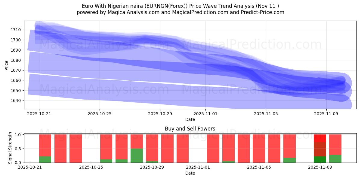  Euro med nigerianska naira (EURNGN(Forex)) Support and Resistance area (10 Nov) 