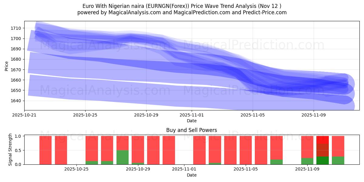  اليورو مع النيرة النيجيرية (EURNGN(Forex)) Support and Resistance area (11 Nov) 