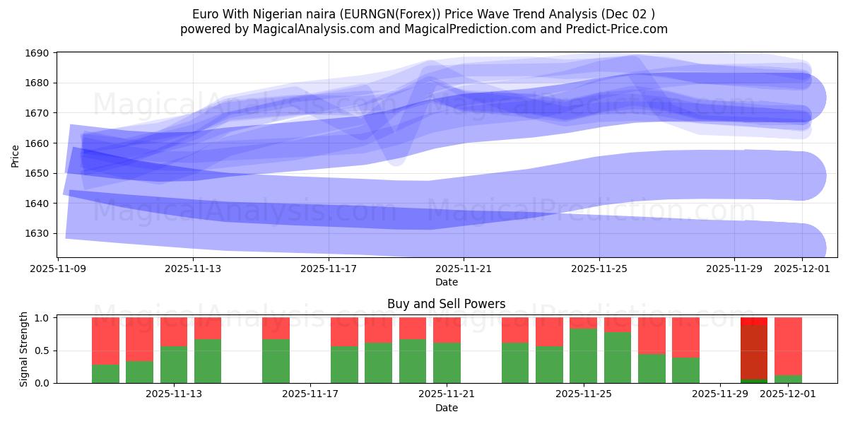  Евро с нигерийской найрой (EURNGN(Forex)) Support and Resistance area (01 Dec) 