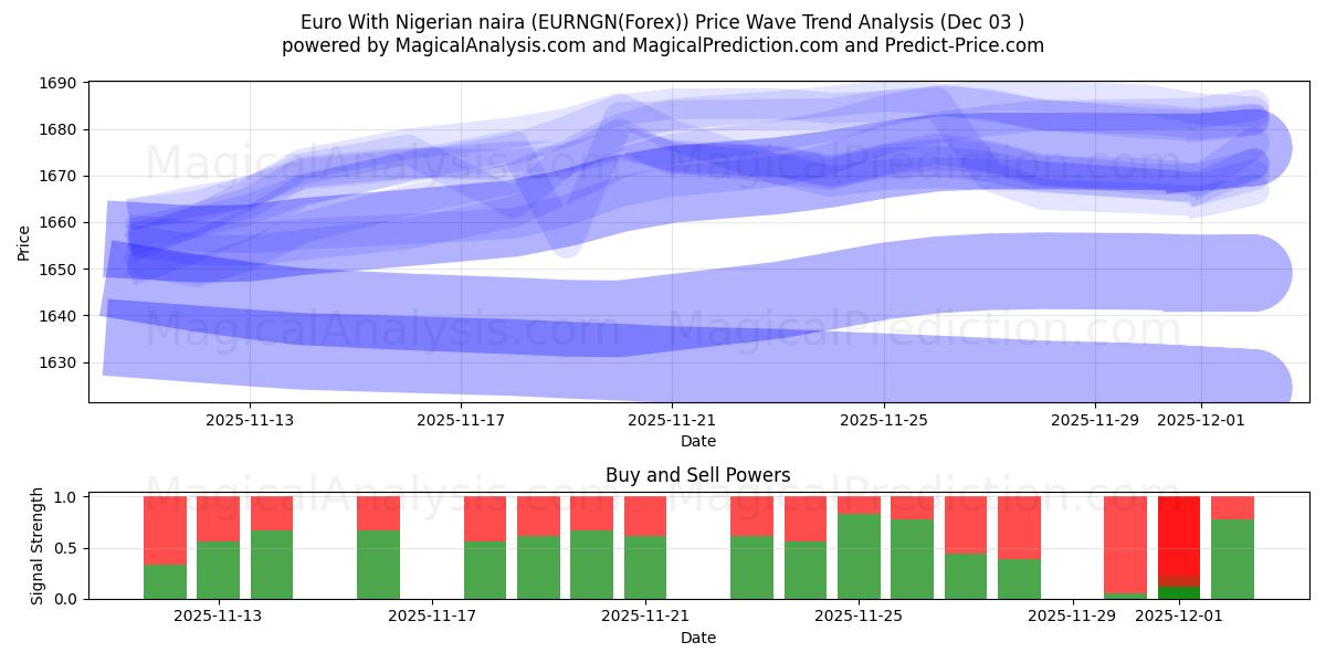  Euro com naira nigeriana (EURNGN(Forex)) Support and Resistance area (02 Dec) 