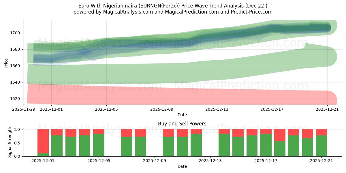  یورو با نایرا نیجریه (EURNGN(Forex)) Support and Resistance area (21 Dec) 