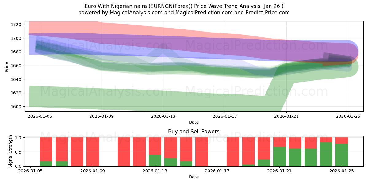  Euro Nigerian nairan kanssa (EURNGN(Forex)) Support and Resistance area (25 Jan) 