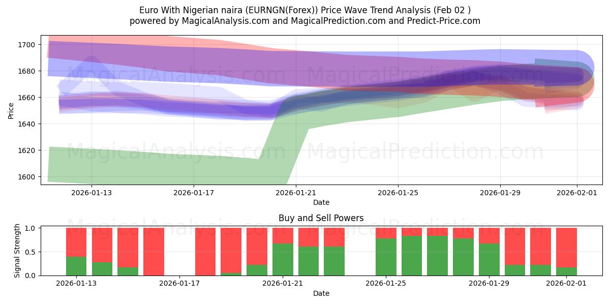  Euro med nigerianska naira (EURNGN(Forex)) Support and Resistance area (01 Feb) 
