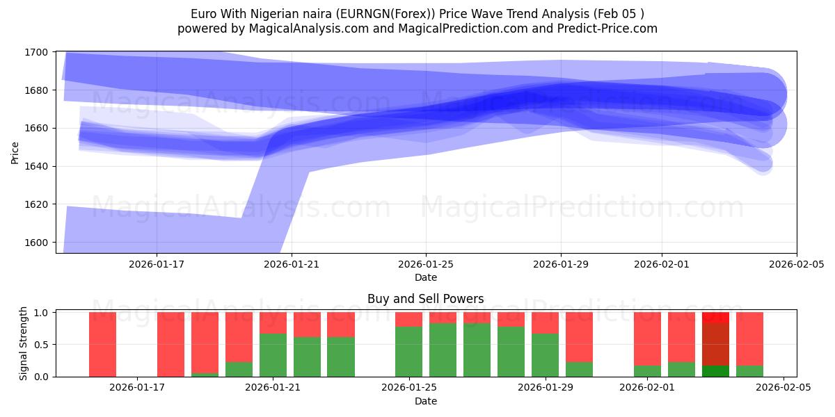  Euro met Nigeriaanse naira (EURNGN(Forex)) Support and Resistance area (04 Feb) 