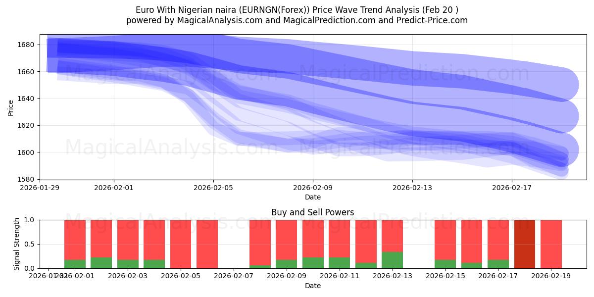  Euro Nigerian nairan kanssa (EURNGN(Forex)) Support and Resistance area (19 Feb) 