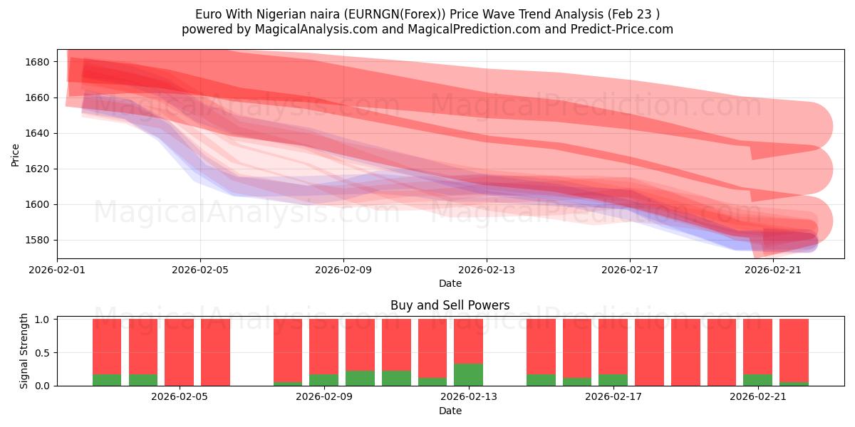  اليورو مع النيرة النيجيرية (EURNGN(Forex)) Support and Resistance area (22 Feb) 