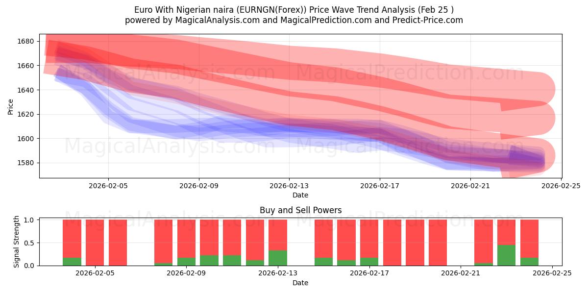  Euro met Nigeriaanse naira (EURNGN(Forex)) Support and Resistance area (24 Feb) 