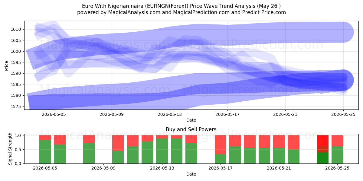  Euro Nijerya Nairası ile (EURNGN(Forex)) Support and Resistance area (25 May) 