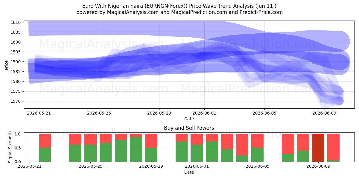  Euro avec naira nigérian (EURNGN(Forex)) Support and Resistance area (10 Jun) 