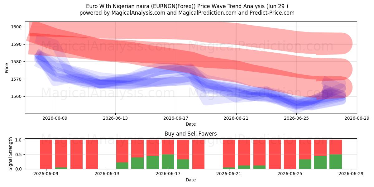  ユーロとナイジェリア ナイラ (EURNGN(Forex)) Support and Resistance area (28 Jun) 