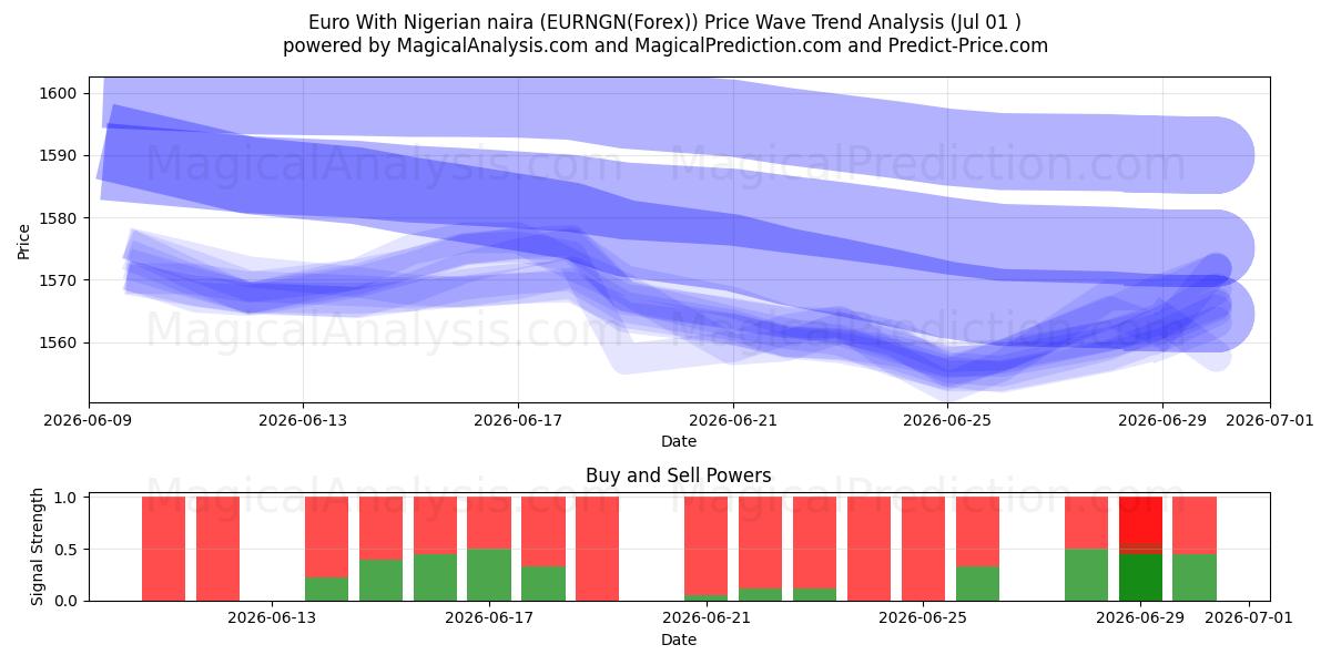  Euro avec naira nigérian (EURNGN(Forex)) Support and Resistance area (30 Jun) 