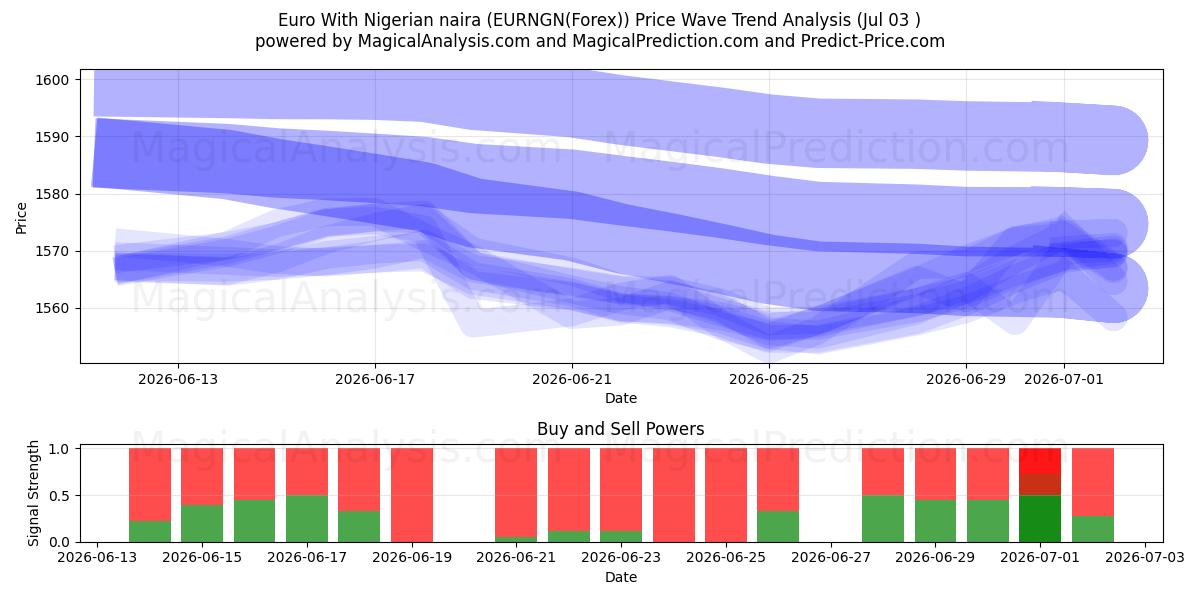  یورو با نایرا نیجریه (EURNGN(Forex)) Support and Resistance area (02 Jul) 