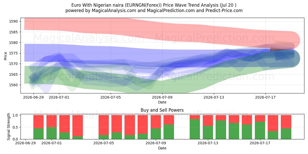  ユーロとナイジェリア ナイラ (EURNGN(Forex)) Support and Resistance area (19 Jul) 
