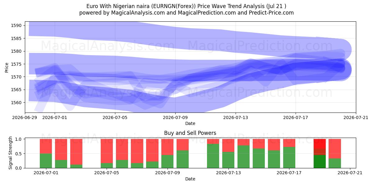 Euro avec naira nigérian (EURNGN(Forex)) Support and Resistance area (20 Jul) 