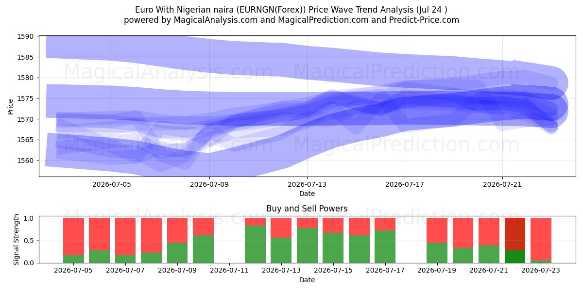  Euro com naira nigeriana (EURNGN(Forex)) Support and Resistance area (23 Jul) 