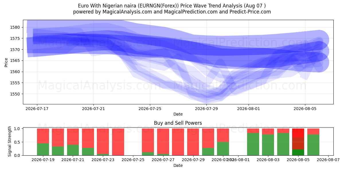  ユーロとナイジェリア ナイラ (EURNGN(Forex)) Support and Resistance area (06 Aug) 
