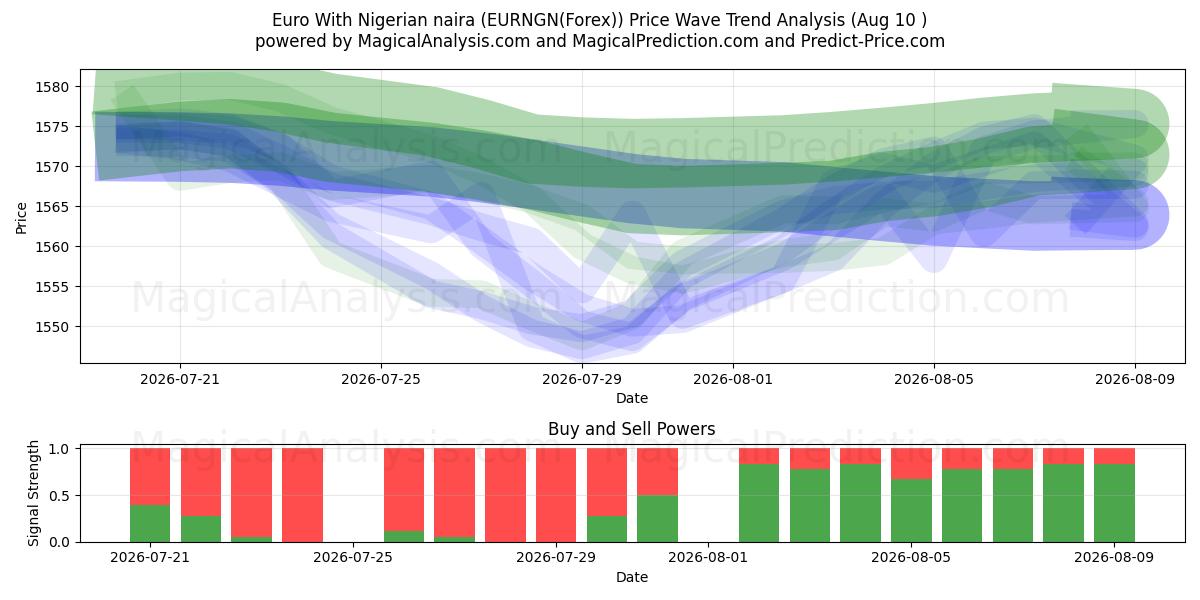  Euro Nijerya Nairası ile (EURNGN(Forex)) Support and Resistance area (09 Aug) 