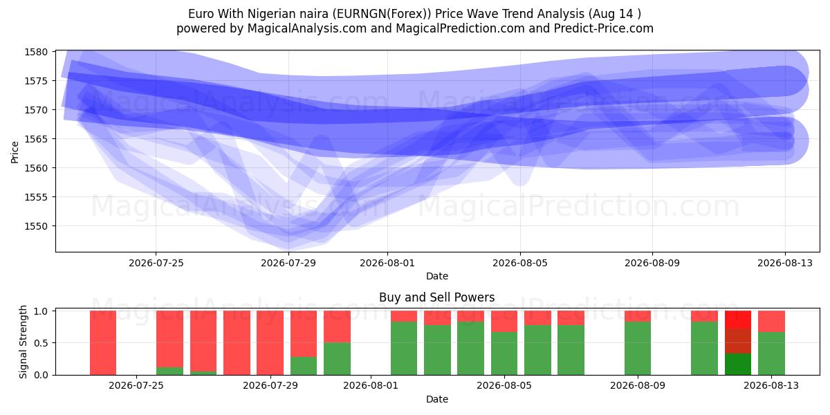  Euro Con naira nigeriana (EURNGN(Forex)) Support and Resistance area (13 Aug) 