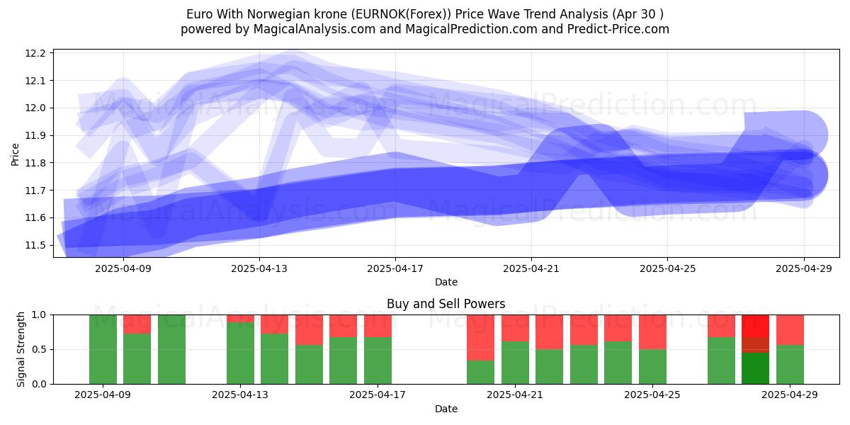  नॉर्वेजियन क्रोन के साथ यूरो (EURNOK(Forex)) Support and Resistance area (30 Apr) 