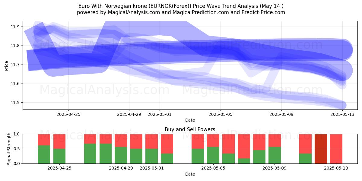  Euro With Norwegian krone (EURNOK(Forex)) Support and Resistance area (14 May) 