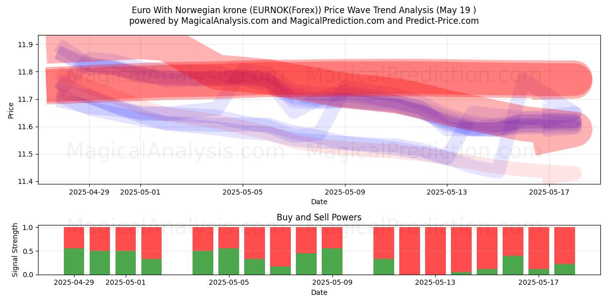 Euro mit norwegischer Krone (EURNOK(Forex)) Support and Resistance area (19 May) 
