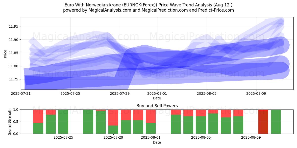  欧元兑挪威克朗 (EURNOK(Forex)) Support and Resistance area (11 Aug) 